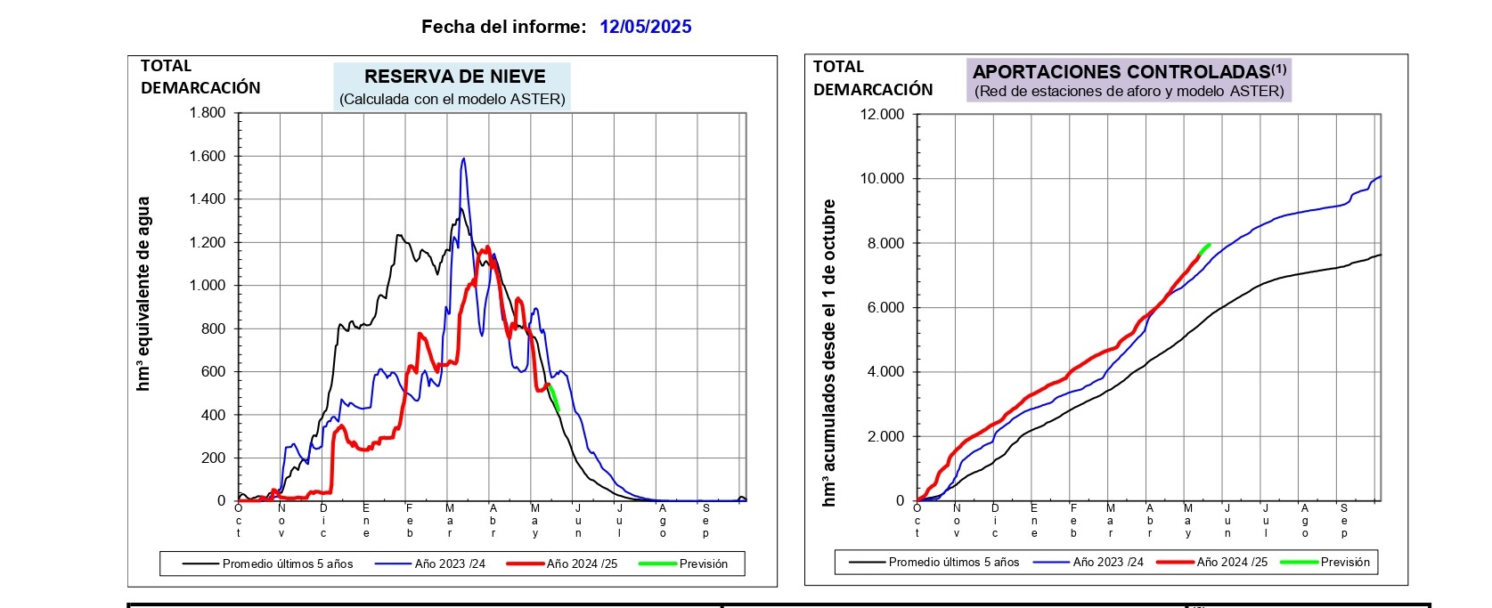 Informe de estimación de reservas de nieve en la demarcación del Ebro, 12 de mayo de 2025