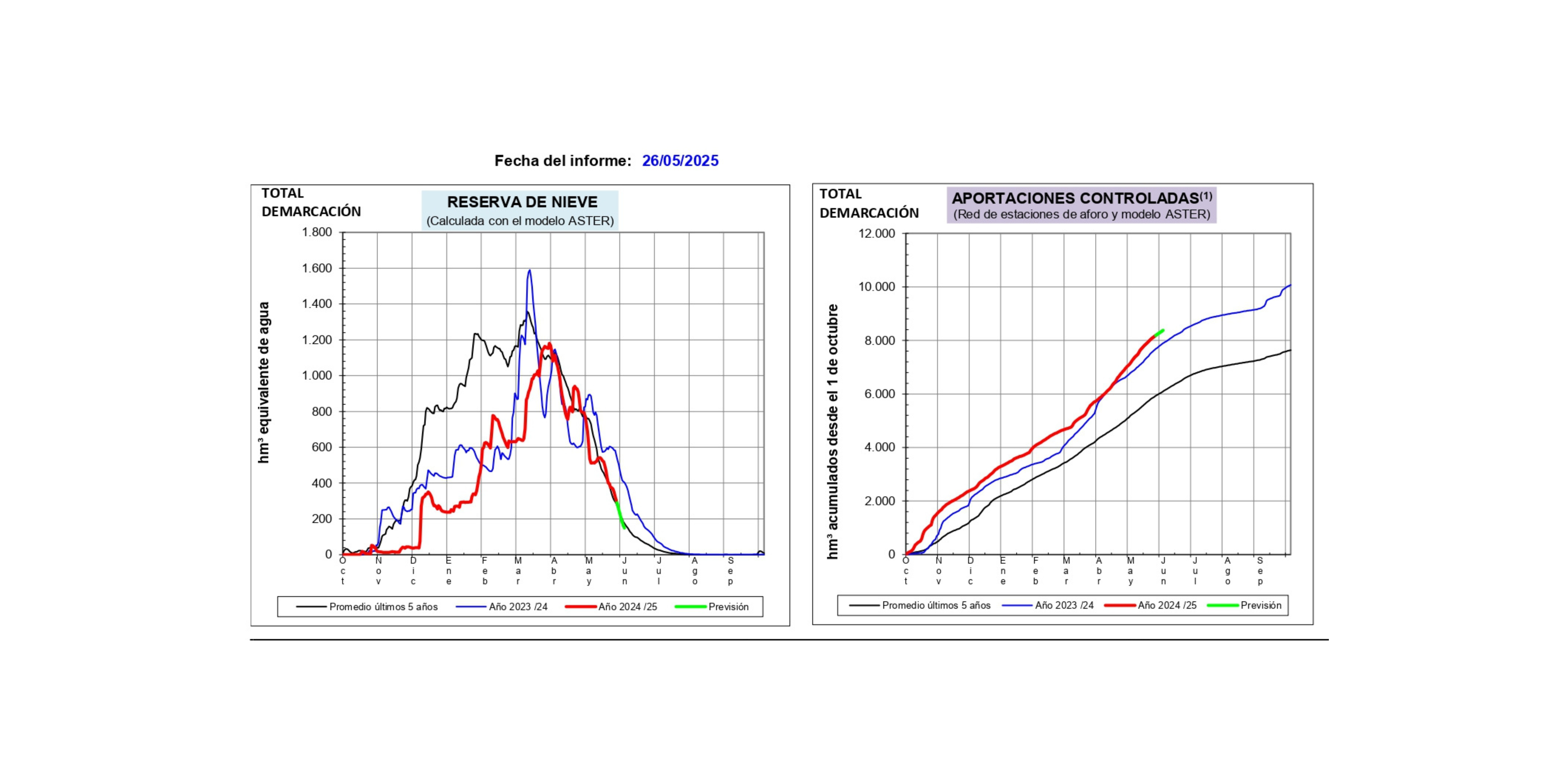 Informe de estimación de reservas de nieve en la demarcación del Ebro, 26 de mayo de 2025 Informe de estimación de reservas de nieve en la demarcación del Ebro, 26 de mayo de 2025